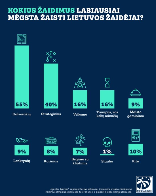 Tyrimas: lietuviai labiausiai mėgsta galvosūkių žaidimus, jiems negaili ir iki 50 eurų per mėnesį