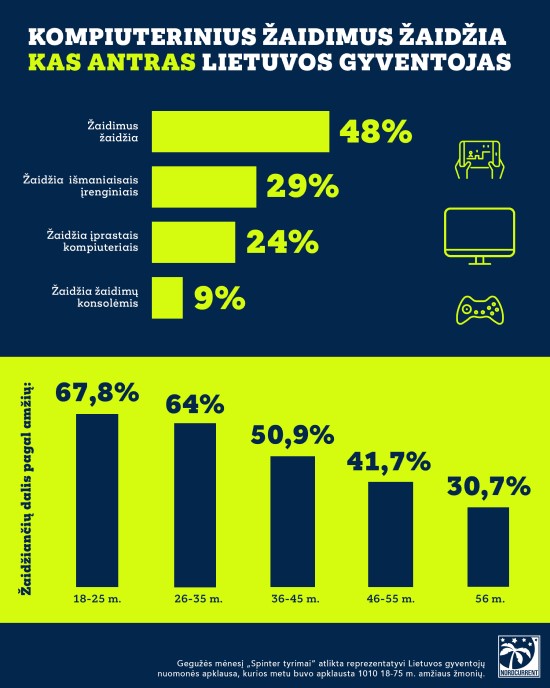 Kompiuterinius žaidimus žaidžia kas antras Lietuvos gyventojas