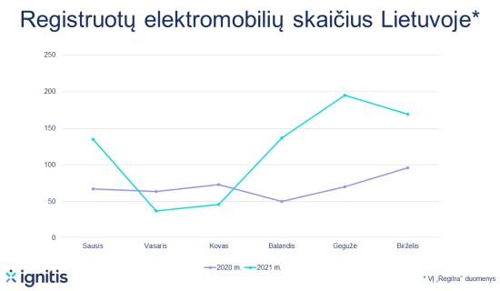 Įregistruotų elektromobilių skaičius