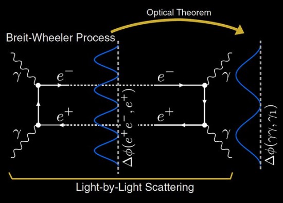 Feynmano diagramos, aprašančios Breit-Wheeler procesą (kairėje) ir įprastą elektrono ir pozitrono anihiliaciją (dešinėje).