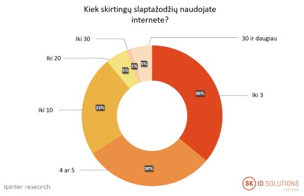 Kiek skirtingų slaptažodžių naudojate internete