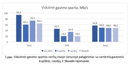 Įvertinta mobiliojo ryšio kokybė kaimiškose vietovėse