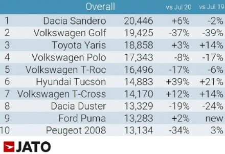 Paaiškėjo populiariausias liepos automobilis Europoje