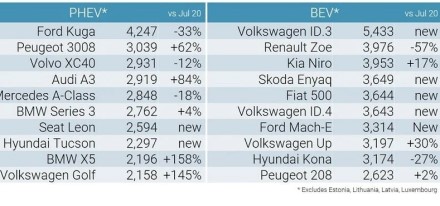 Paaiškėjo populiariausias liepos automobilis Europoje