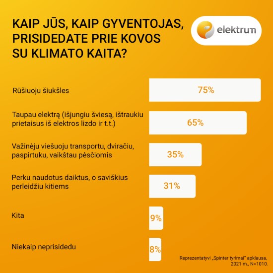 Su klimato krize Lietuvos gyventojai kovoja rūšiuodami šiukšles ir taupydami elektrą