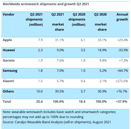 Išmaniųjų apyrankių rinkoje – naujas lyderis: Kinijos milžinė aplenkė ne tik „Apple“, bet ir „Huawei“