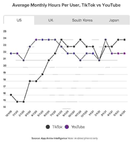 „TikTok“ ir toliau auga: pagal vieną rodiklį jau lenkia net ir „YouTube“