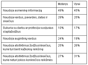 Mažiau nei trečdalis vartotojų vadovaujasi kibernetinės saugos taisyklėmis