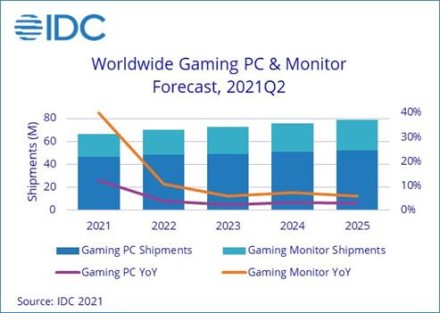 Iki 2025 m. asmeninių kompiuterių, skirtų žaidimams, pardavimai augs 23 %