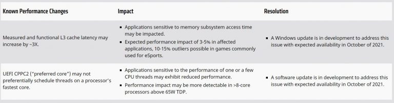 AMD procesoriai su „Windows 11“ kenčia nuo tris kartus išaugusio L3 atminties atsako