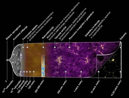 NASA, 15min.lt iliustr. / Visatos evoliucija