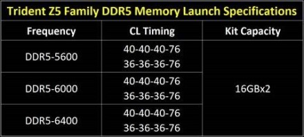 „G.Skill“ praneša apie „Trident Z5“ serijos DDR5 atmintį