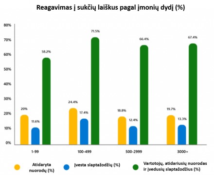 Reagavimas į sukčių laiškus pagal įmonių dydį