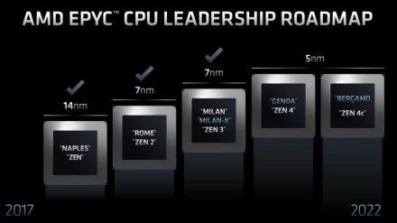 AMD atskleidė „Genoa“ ir „Bergamo“ EPYC procesorius