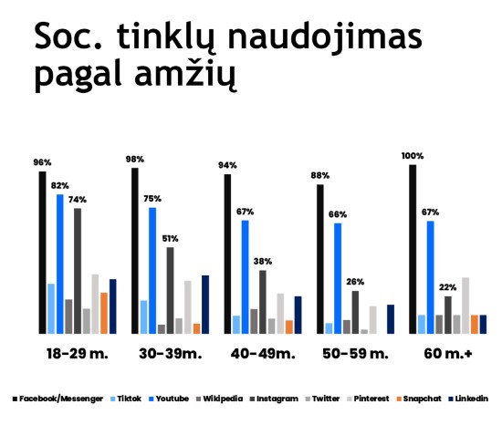 Lietuvos gyventojų širdis vis labiau užkariauja „TikTok“ - atskleidė tyrimas