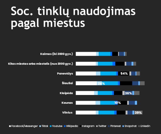 Lietuvos gyventojų širdis vis labiau užkariauja „TikTok“ - atskleidė tyrimas