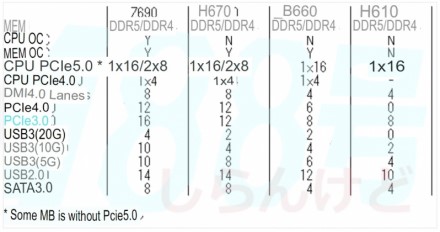 Paaiškėjo H670, B660 ir H610 mikroschemų rinkinių specifikacijos Paaiškėjo H670, B660 ir H610 mikroschemų rinkinių specifikacijos