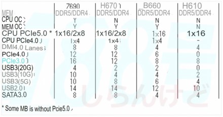 Paaiškėjo H670, B660 ir H610 mikroschemų rinkinių specifikacijos