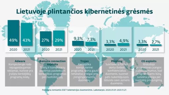 2022 metais spartėjanti skaitmeninė plėtra viešajame sektoriuje pritrauks ir kibernetinius nusikaltėlius