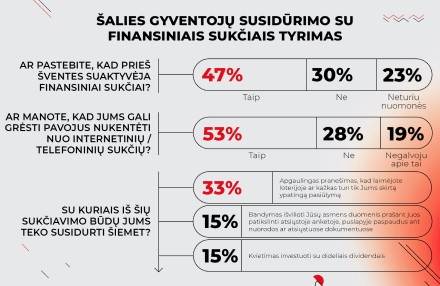 Finansiniai sukčiai suaktyvėja prieš šventes