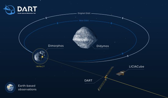 DART misijos planas. Atsitrenkęs į mažąjį asteroidą, zondas turėtų pakeisti jo orbitą aplink didįjį. Stebėjimai iš Žemės per kelias savaites patikrins, ar pokytis buvo toks, kaip numatyta. Šaltinis: NASA/JHU