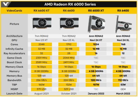 „Radeon RX 6500 XT“ ir „RX 6400“ turės 6 nm grafikos procesorių