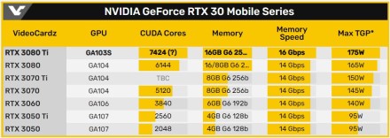 Mobili „RTX 3080 Ti“ gaus 16 Gbps atmintį