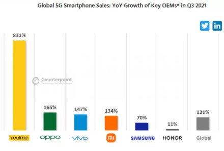 „Realme“ užfiksavo dar vieną įspūdingą rezultatą