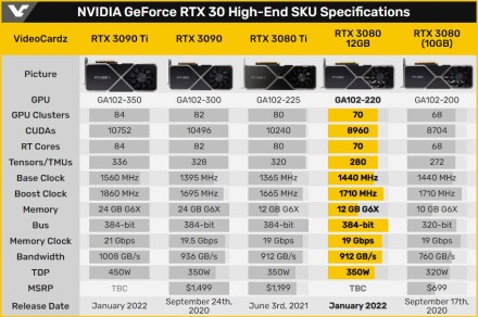 NVIDIA išleidžia „RTX 3080“ 12 GB