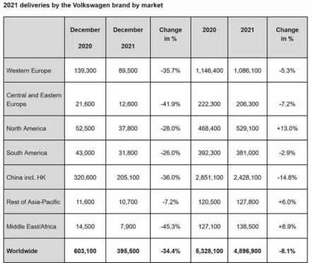 „Volkswagen“ pardavimai pramušė visišką dugną, tačiau įžvelgiama nemažai pozityvo