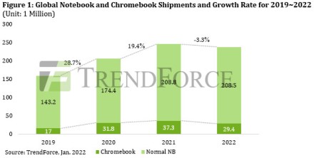„TrendForce“: nešiojamų kompiuterių pardavimai 2022 metais nebedidės