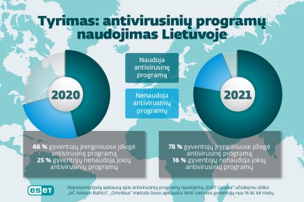 Gyventojai pirmenybę vis dar teikia nemokamoms antivirusinėms programoms