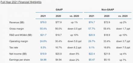 „Intel“ praneša 2021 metų ir paskutinio ketvirčio finansiniu rezultatus