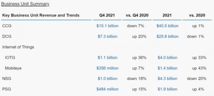 „Intel“ praneša 2021 metų ir paskutinio ketvirčio finansiniu rezultatus