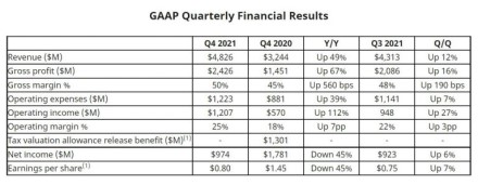 AMD skelbia 2021 metų finansinius rezultatus
