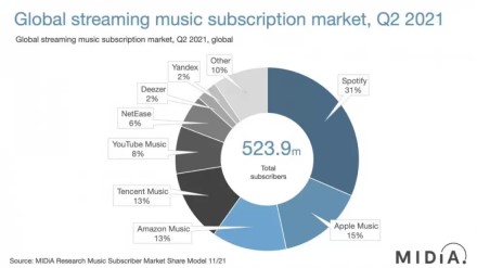 „Spotify“ išlieka muzikos programėlių viršūnėje, tačiau konkurencinė kova tampa vis įtemptesnė „Spotify“ išlieka muzikos programėlių viršūnėje, tačiau konkurencinė kova tampa vis įtemptesnė