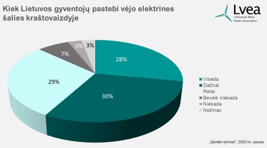 Kiek Lietuvos gyventojų pastebi vėjo elektrines šalies kraštovaizdyje