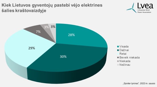 Kiek Lietuvos gyventojų pastebi vėjo elektrines šalies kraštovaizdyje Kiek Lietuvos gyventojų pastebi vėjo elektrines šalies kraštovaizdyje