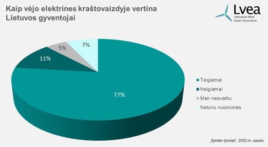 Kaip vėjo elektrines kraštovaizdyje vertina Lietuvos gyventojai