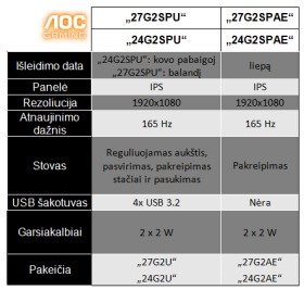 „AGON by AOC“ pasaulyje pripažinti „G2“ modeliai dabar su 165 Hz