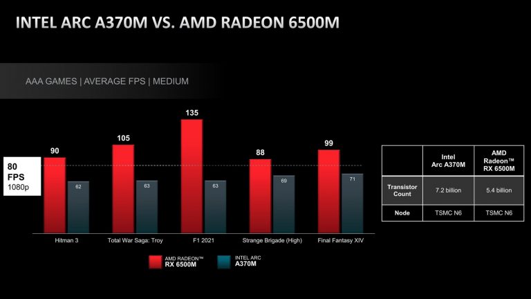 AMD sako, kad jų „RX 6500M“ yra greitesnė už „ARC A370M“