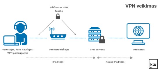 VPN veikimas