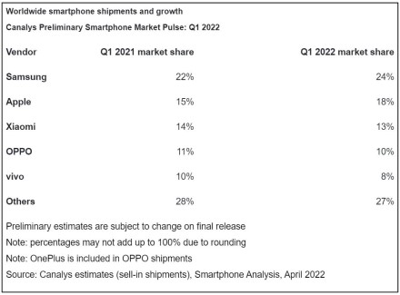 Telefonų pardavimai mažėjo, bet rinkos dalį sugebėjo didinti „Samsung“ ir „Apple“