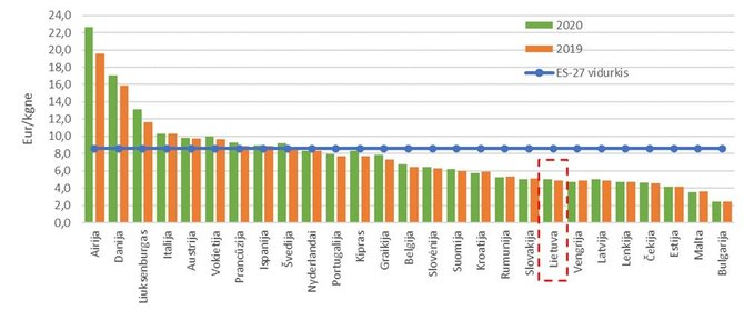 Energijos produktyvumas ES 2019-2020m