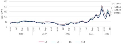 „Nord Pool“ elektros energijos kainos kitos paros prekybos rinkoje 2018—2022 m. (Eur/MWh). Šaltinis: „Nord Pool“.