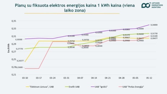 Gegužės 5-12 d. duomenys / Lietuvos energetikos agentūra