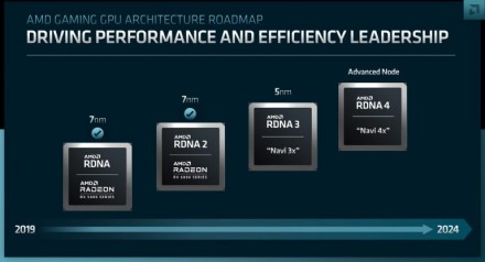 RDNA 3 architektūra yra daugiau nei 50 % energetiškai efektyvesnė už RDNA 2