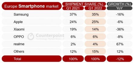 Telefonų pardavimai Europoje mažėjo 12 %