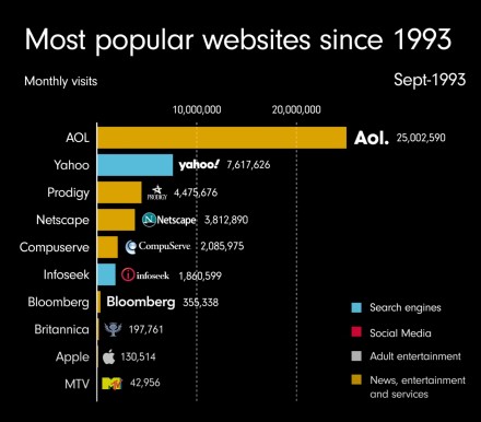 Populiariausios interneto svetainės pasaulyje nuo 1993 iki 2022 m