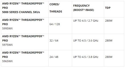 AMD praneša apie „Ryzen Threadripper Pro 5000“ procesorius